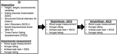 A Pilot Event-Related Potentials Study on Mechanisms Underlying a tDCS-Enhanced Food-Specific Response Inhibition Task for Patients With Binge Eating Disorder